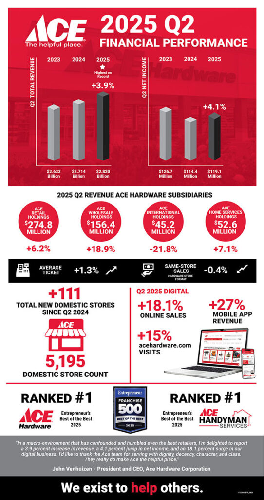 Ace Posts Record Second-Quarter Revenue.