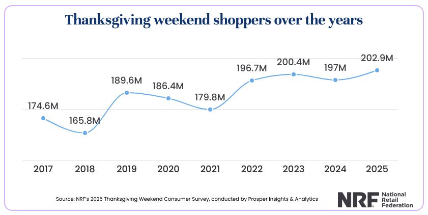 years NRF tday shopping Black Friday Report: Specialty Retail Sales Rise, Engagement Reaches Record Levels