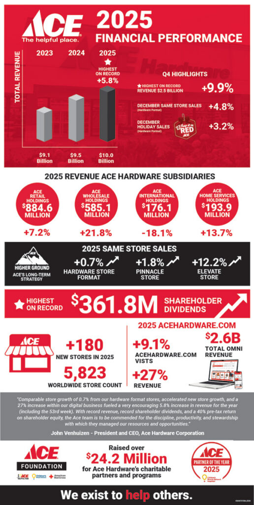 Ace Q4 graphic Ace Hardware Reports Fourth Quarter and Full-Year 2025 Financial Results